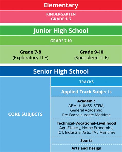 K to 12 Basic Education Curriculum .